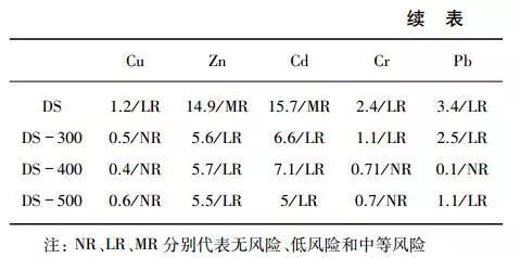 探究污水污泥和消化污泥熱解過(guò)程中重金屬遷移轉(zhuǎn)化行為