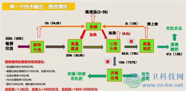 王凱軍：破解餐廚垃圾處理提質(zhì)增效的三劑良方