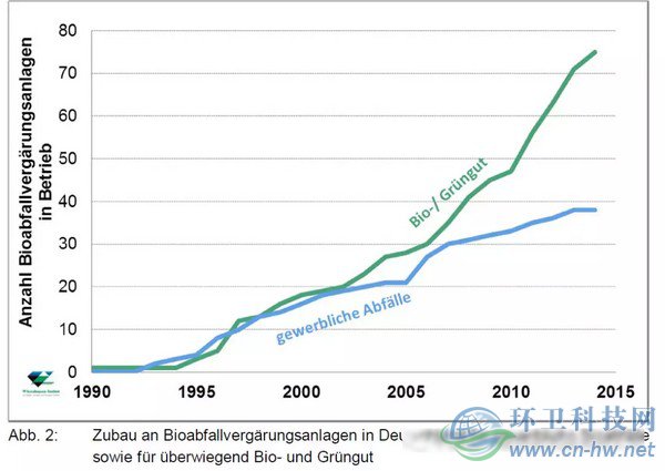 　德國(guó)1990-2015年有機(jī)垃圾厭氧消化設(shè)施統(tǒng)計(jì)