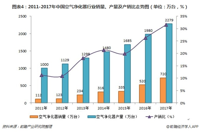 圖表4：2011-2017年中國空氣凈化器行業(yè)銷量、產(chǎn)量及產(chǎn)銷比走勢圖（單位：萬臺，%）