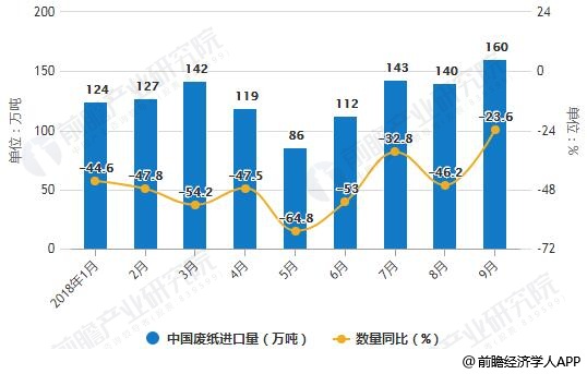 2018年1-9月中國(guó)廢紙進(jìn)口統(tǒng)計(jì)及增長(zhǎng)情況