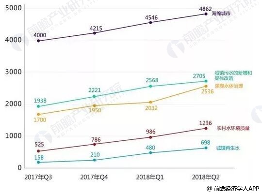 2017-2018年Q2中國水務行業(yè)市場容量統(tǒng)計情況