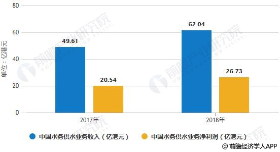 2017-2018年中國水務供水業(yè)務收入、凈利潤統(tǒng)計情況及預測