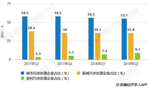 2017-2018年Q2全國污水處理企業(yè)設立占比統(tǒng)計情況