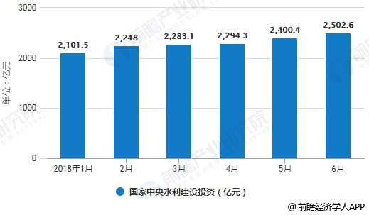 2018年上半年國家中央水利建設投資統(tǒng)計情況