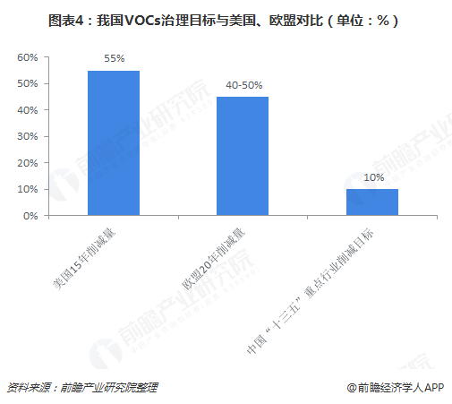 圖表4：我國VOCs治理目標與美國、歐盟對比（單位：%）  