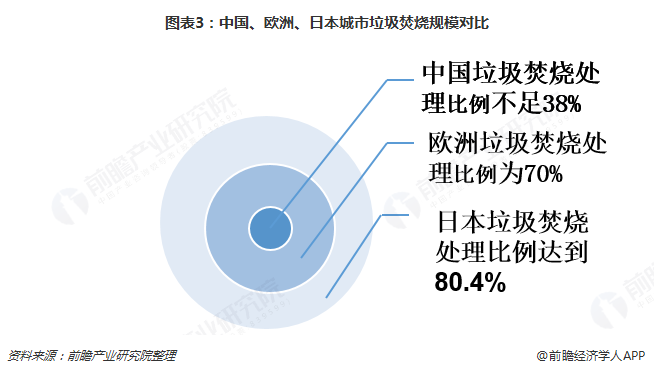 圖表3：中國、歐洲、日本城市垃圾焚燒規(guī)模對比