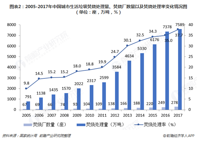 圖表2：2005-2017年中國城市生活垃圾焚燒處理量、焚燒廠數(shù)量以及焚燒處理率變化情況圖（單位：座，萬噸，%）