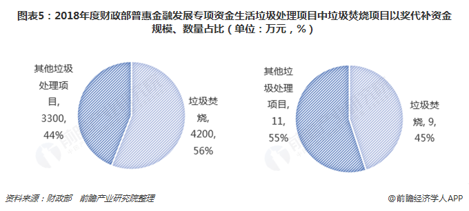 圖表5：2018年度財(cái)政部普惠金融發(fā)展專項(xiàng)資金生活垃圾處理項(xiàng)目中垃圾焚燒項(xiàng)目以獎代補(bǔ)資金規(guī)模、數(shù)量占比（單位：萬元，%）