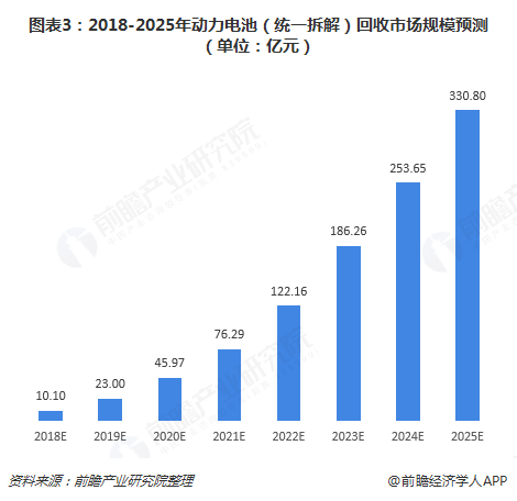 圖表3：2018-2025年動(dòng)力電池（統(tǒng)一拆解）回收市場(chǎng)規(guī)模預(yù)測(cè)（單位：億元）  