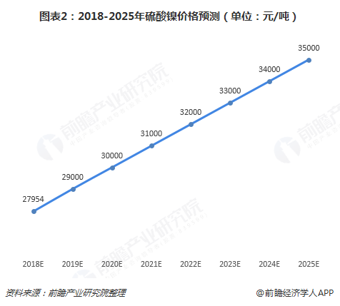 圖表2：2018-2025年硫酸鎳價(jià)格預(yù)測(cè)（單位：元/噸）  