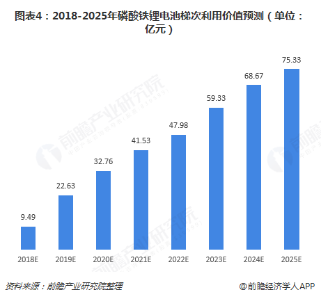 圖表4：2018-2025年磷酸鐵鋰電池梯次利用價(jià)值預(yù)測(cè)（單位：億元）