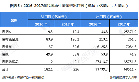 圖表5：2016-2017年我國(guó)再生資源進(jìn)出口額（單位：億美元，萬(wàn)美元）