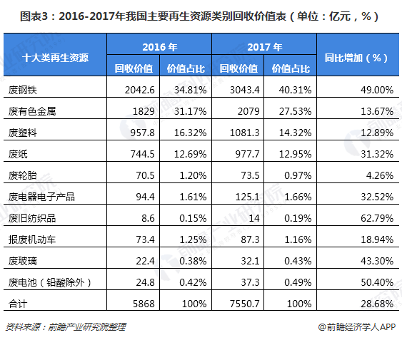 圖表3：2016-2017年我國(guó)主要再生資源類別回收價(jià)值表（單位：億元，%）