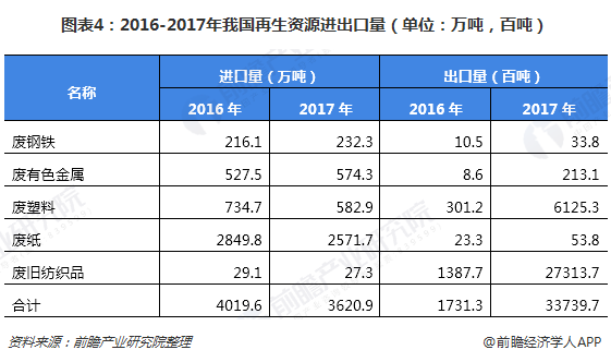 圖表4：2016-2017年我國(guó)再生資源進(jìn)出口量（單位：萬(wàn)噸，百噸）