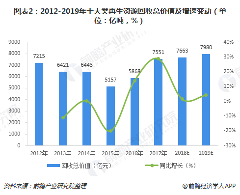 圖表2：2012-2019年十大類再生資源回收總價(jià)值及增速變動(dòng)（單位：億噸，%）