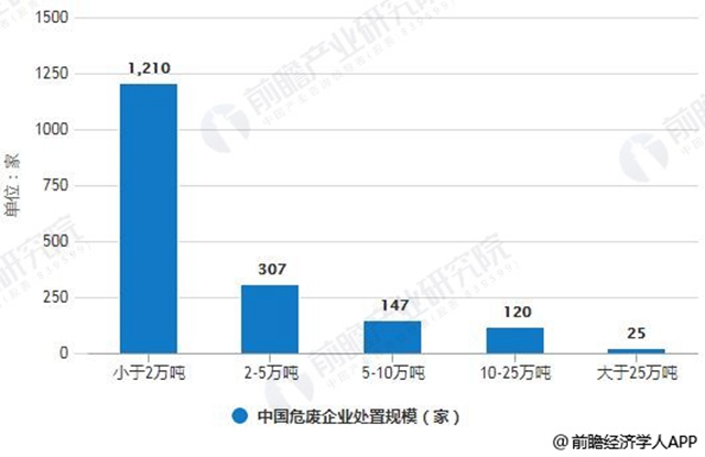 2017年中國危廢企業(yè)處置規(guī)模統(tǒng)計(jì)情況