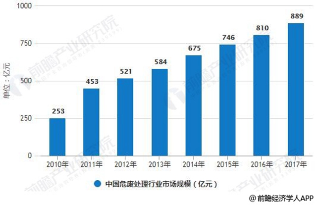 2010-2017年中國危廢處理行業(yè)市場規(guī)模統(tǒng)計(jì)情況