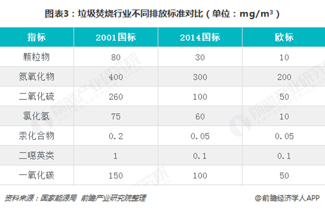 圖表3：垃圾焚燒行業(yè)不同排放標(biāo)準(zhǔn)對比（單位：mg/m³）  