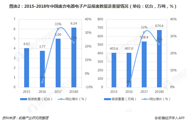 圖表2：2015-2018年中國(guó)廢棄電器電子產(chǎn)品報(bào)廢數(shù)量及重量情況（單位：億臺(tái)，萬(wàn)噸，%）   