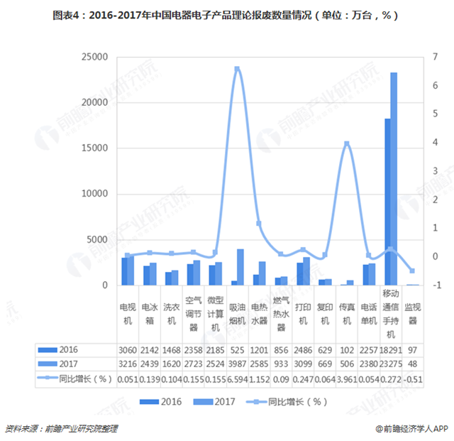 圖表4：2016-2017年中國(guó)電器電子產(chǎn)品理論報(bào)廢數(shù)量情況（單位：萬(wàn)臺(tái)，%）  