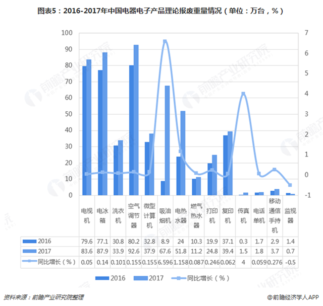 圖表5：2016-2017年中國(guó)電器電子產(chǎn)品理論報(bào)廢重量情況（單位：萬(wàn)臺(tái)，%）  