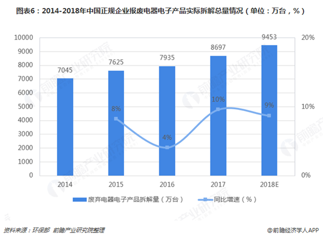 圖表6：2014-2018年中國(guó)正規(guī)企業(yè)報(bào)廢電器電子產(chǎn)品實(shí)際拆解總量情況（單位：萬(wàn)臺(tái)，%）  