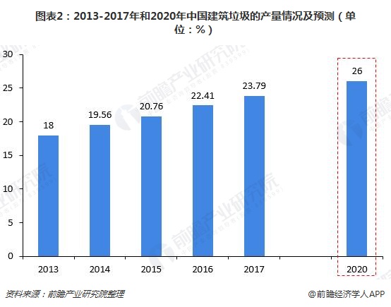 圖表2：2013-2017年和2020年中國建筑垃圾的產(chǎn)量情況及預(yù)測（單位：%）