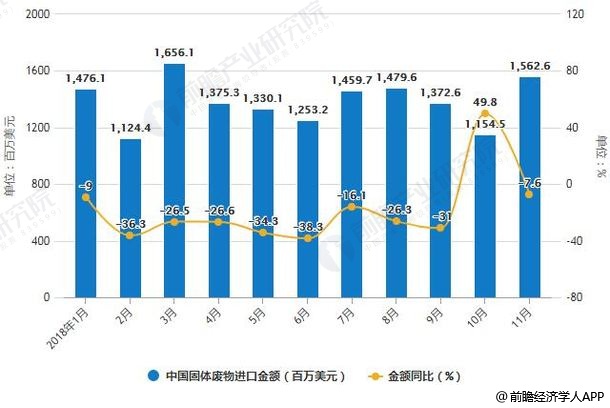 2018年1-11月中國固體廢物進口統(tǒng)計及增長情況