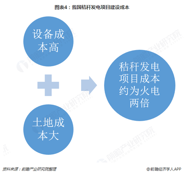 圖表4：我國秸稈發(fā)電項目建設(shè)成本