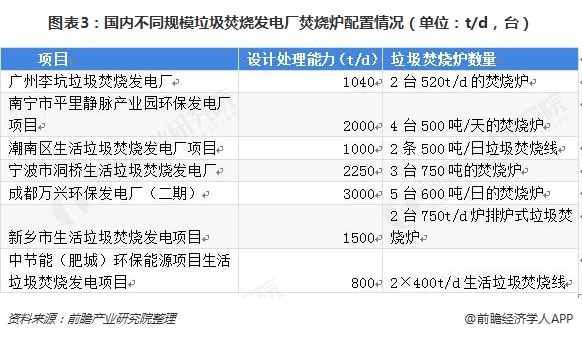 圖表3：國內(nèi)不同規(guī)模垃圾焚燒發(fā)電廠焚燒爐配置情況（單位：t/d，臺(tái)）