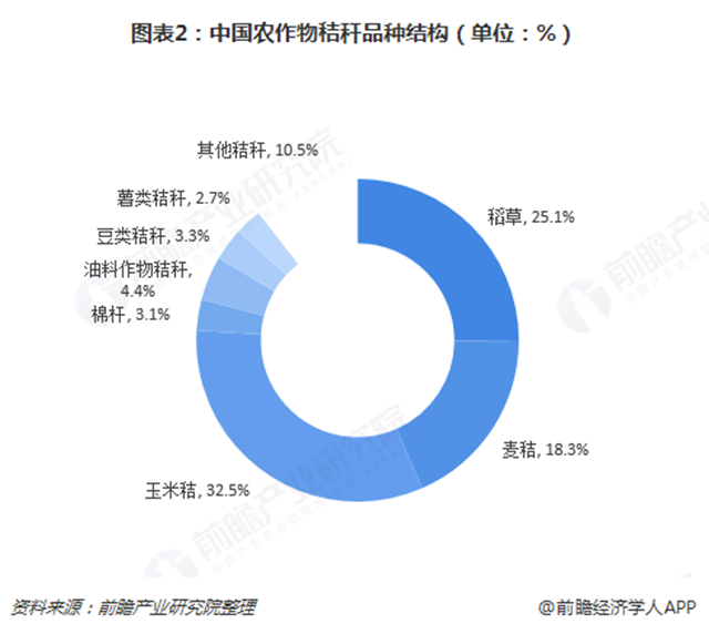 圖表2：中國農(nóng)作物秸稈品種結(jié)構(gòu)（單位：%）  