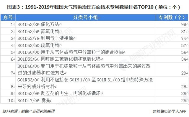 圖表3：1991-2019年我國大氣污染治理方面技術(shù)專利數(shù)量排名TOP10（單位：個(gè)）