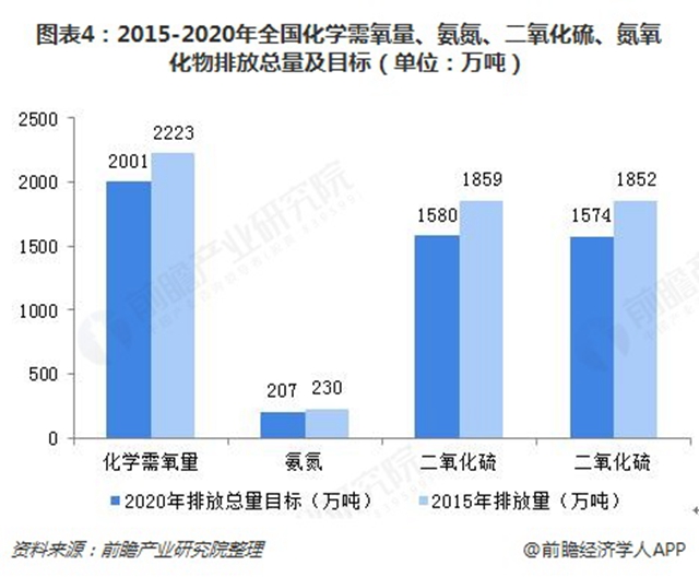 圖表4：2015-2020年全國化學(xué)需氧量、氨氮、二氧化硫、氮氧化物排放總量及目標(biāo)（單位：萬噸）  