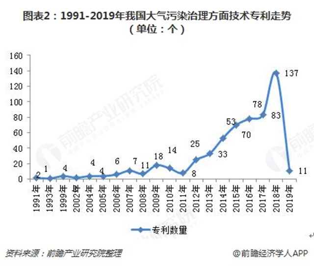 圖表2：1991-2019年我國大氣污染治理方面技術(shù)專利走勢(shì)（單位：個(gè)）  