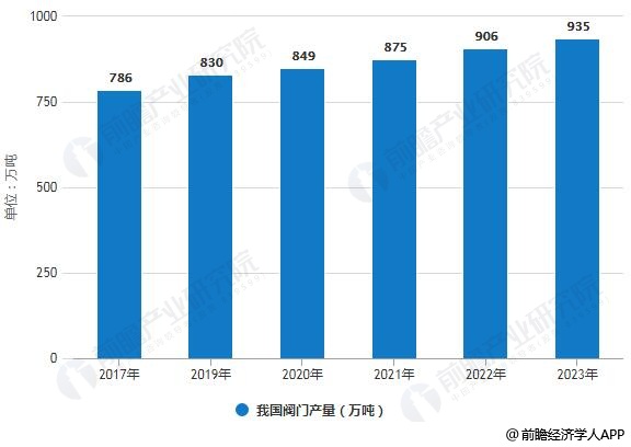 2017-2023年我國閥門產(chǎn)量統(tǒng)計(jì)情況及預(yù)測