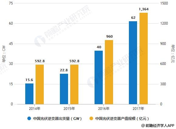 2014-2017年中國(guó)光伏逆變器出貨量、產(chǎn)值規(guī)模統(tǒng)計(jì)情況