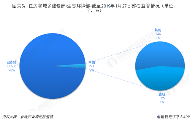 圖表5：住房和城鄉(xiāng)建設(shè)部?生態(tài)環(huán)境部-截至2019年1月27日整治監(jiān)管情況（單位：個，%）  