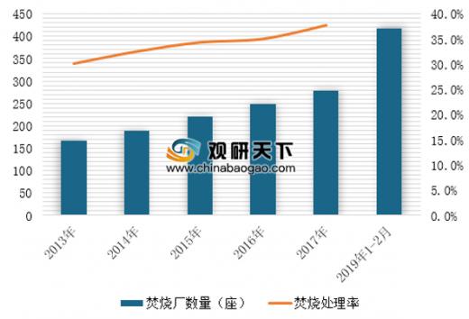 中國(guó)在運(yùn)垃圾焚燒廠突破400座 垃圾發(fā)電產(chǎn)業(yè)市場(chǎng)規(guī)模穩(wěn)步增長(zhǎng)