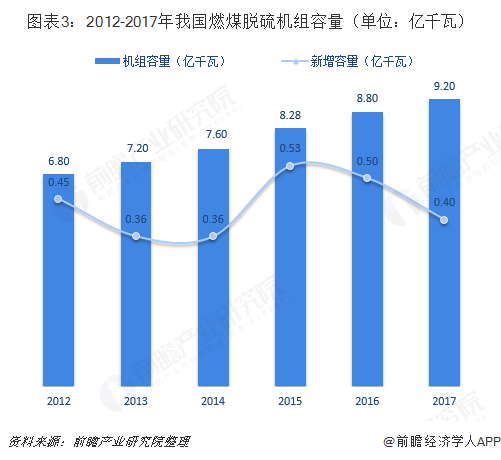 圖表3：2012-2017年我國燃煤脫硫機組容量（單位：億千瓦）  