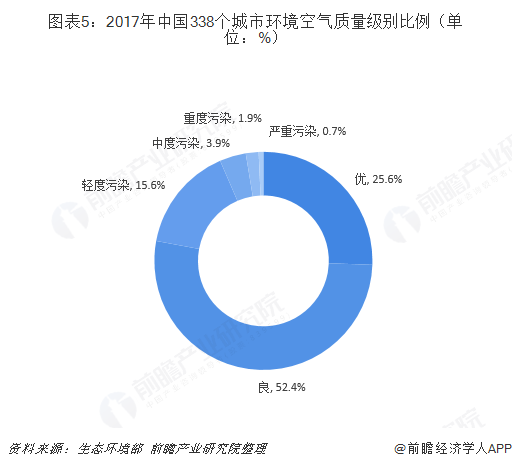 圖表5：2017年中國338個城市環(huán)境空氣質(zhì)量級別比例（單位：%）