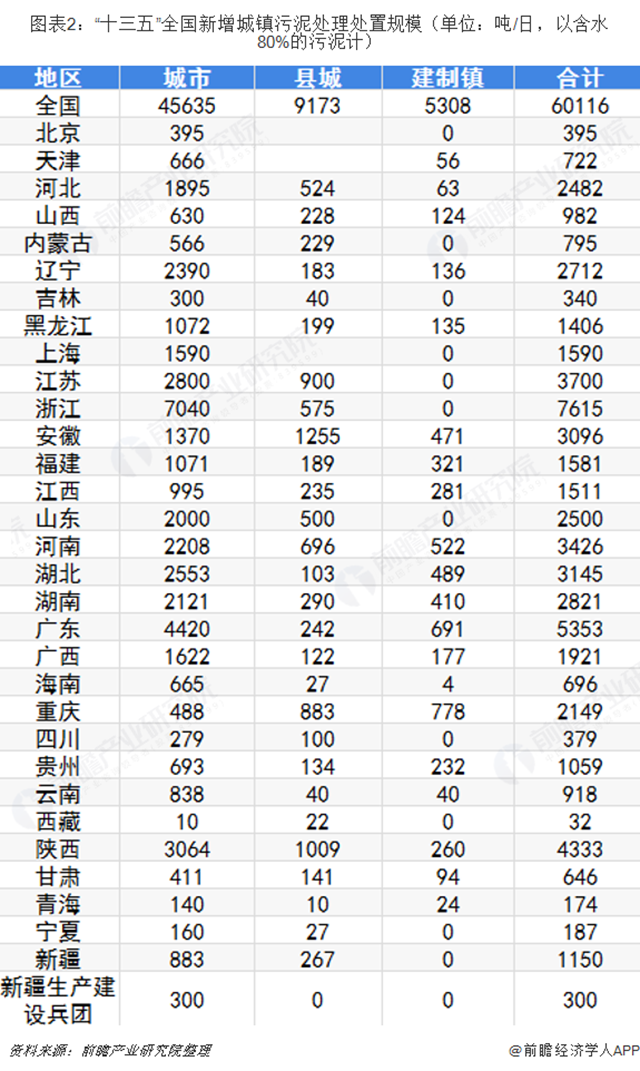 圖表2：“十三五”全國(guó)新增城鎮(zhèn)污泥處理處置規(guī)模（單位：噸/日，以含水80%的污泥計(jì)）  