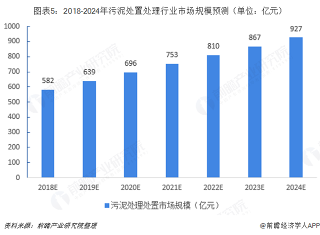 圖表5：2018-2024年污泥處置處理行業(yè)市場(chǎng)規(guī)模預(yù)測(cè)（單位：億元）