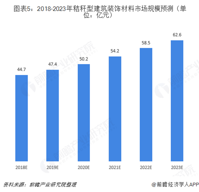  圖表5：2018-2023年秸稈型建筑裝飾材料市場規(guī)模預(yù)測（單位：億元）