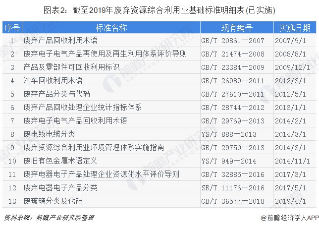 圖表2：截至2019年廢棄資源綜合利用業(yè)基礎(chǔ)標(biāo)準(zhǔn)明細(xì)表(已實施)