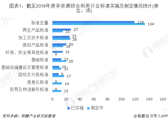 圖表1：截至2019年廢棄資源綜合利用行業(yè)標(biāo)準(zhǔn)實施及制定情況統(tǒng)計(單位：項)