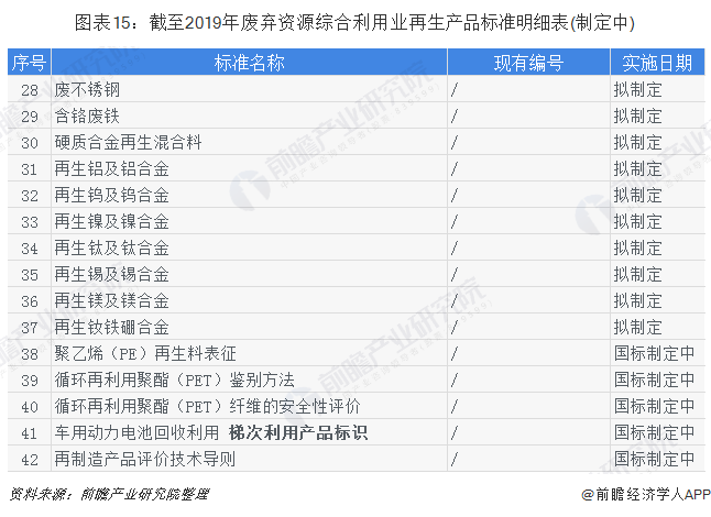 圖表15：截至2019年廢棄資源綜合利用業(yè)再生產(chǎn)品標(biāo)準(zhǔn)明細(xì)表(制定中)