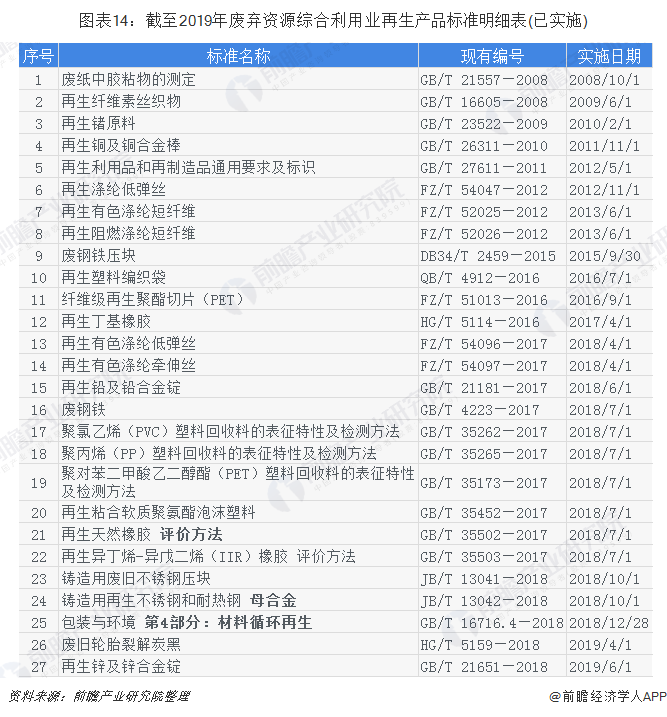 圖表14：截至2019年廢棄資源綜合利用業(yè)再生產(chǎn)品標(biāo)準(zhǔn)明細(xì)表(已實施)