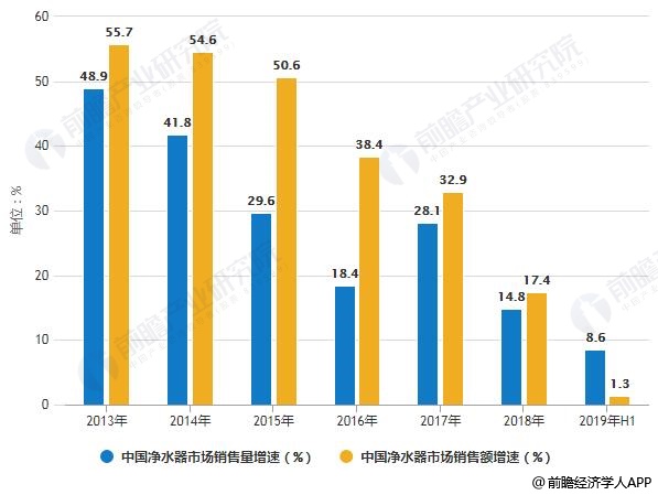 2013-2019年H1中國(guó)凈水器市場(chǎng)銷售量、銷售額增速統(tǒng)計(jì)情況