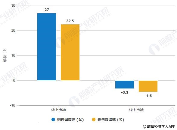 2019年H1中國(guó)凈水器線上線下市場(chǎng)銷售量、銷售額增速統(tǒng)計(jì)情況